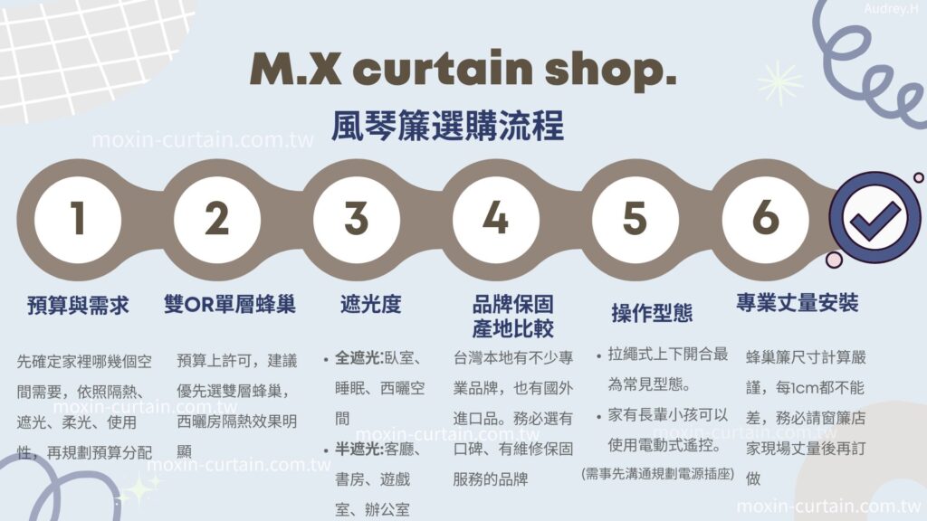 風琴簾選購流程 - 沐馨窗簾 風琴簾選購流程圖表,1.預算與需求明確2.雙層蜂巢>單層蜂巢3.遮光度等級4.品牌保固、產地比較5.操作型態6.現場專業丈量安裝